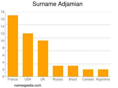 Familiennamen Adjamian