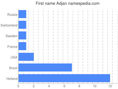 Vornamen Adjan