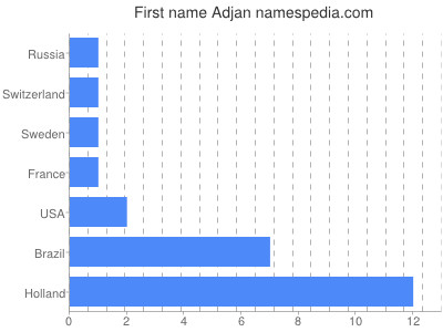 prenom Adjan