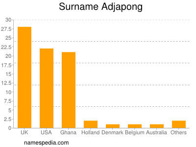 Surname Adjapong