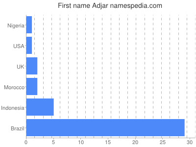 Vornamen Adjar