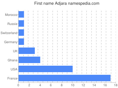 Vornamen Adjara