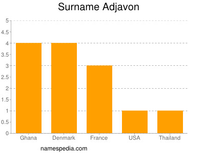 Familiennamen Adjavon