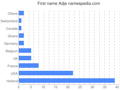 Given name Adje