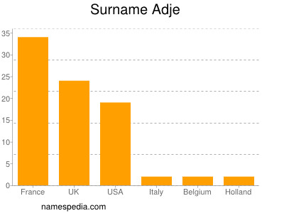 Familiennamen Adje