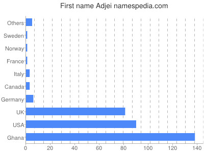 Vornamen Adjei