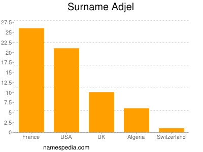 Familiennamen Adjel