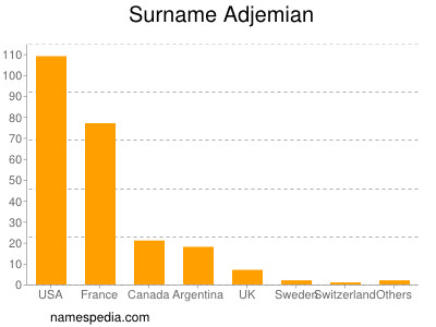 Surname Adjemian