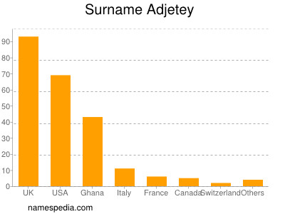 Surname Adjetey