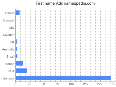 Vornamen Adji