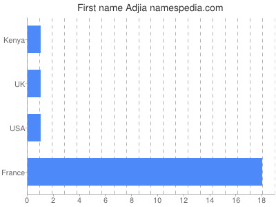 Vornamen Adjia