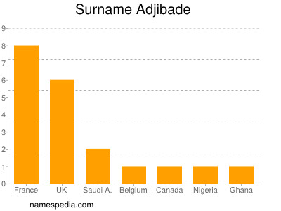 Familiennamen Adjibade