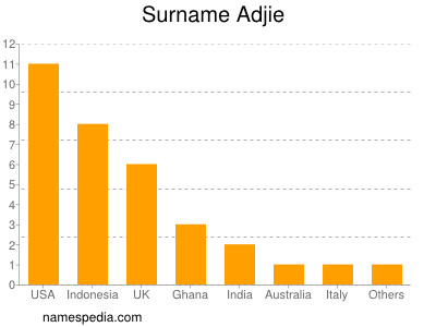 Surname Adjie