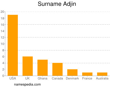 Familiennamen Adjin