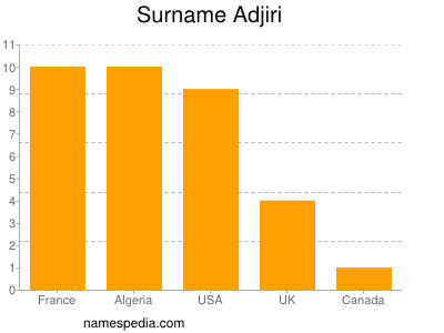 Familiennamen Adjiri