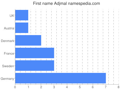 Given name Adjmal