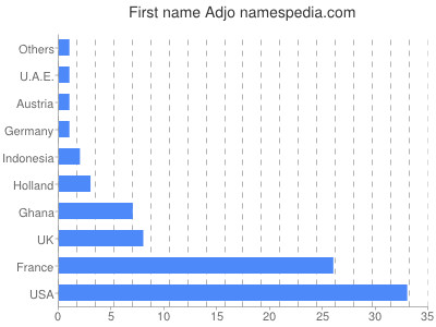 Vornamen Adjo