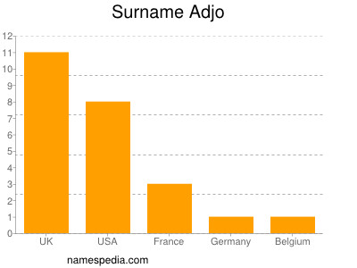 Familiennamen Adjo