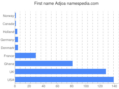 Given name Adjoa