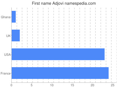 Vornamen Adjovi