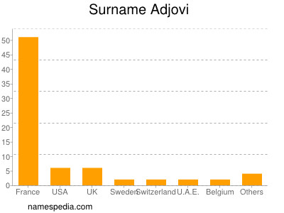 Familiennamen Adjovi