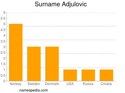 Familiennamen Adjulovic