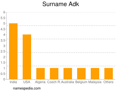 Surname Adk