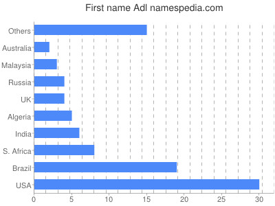 Vornamen Adl