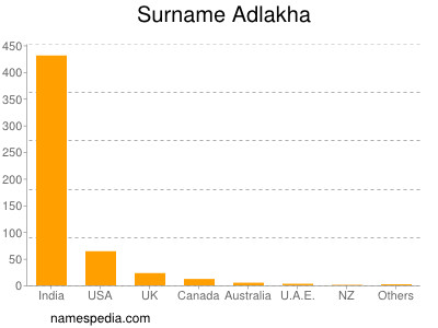 nom Adlakha