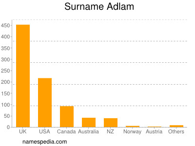 Familiennamen Adlam