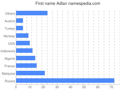 Vornamen Adlan