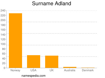 Surname Adland