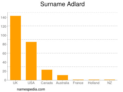 Familiennamen Adlard