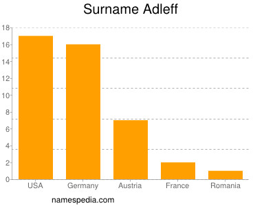 Familiennamen Adleff