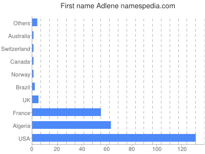 Vornamen Adlene