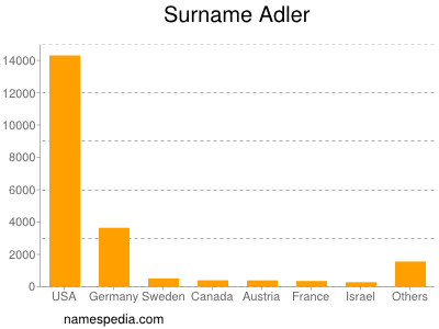 Familiennamen Adler