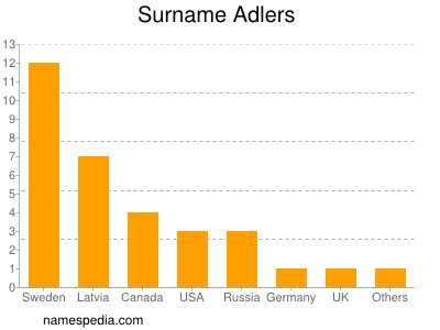 Familiennamen Adlers