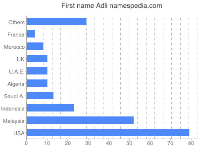 Given name Adli