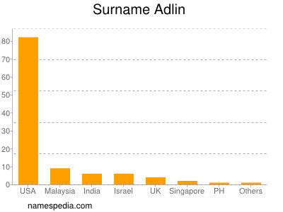 Familiennamen Adlin