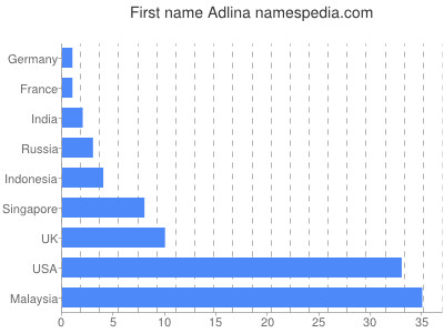 Vornamen Adlina