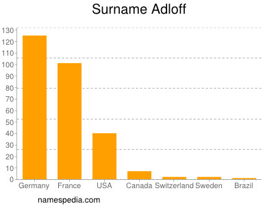 Familiennamen Adloff