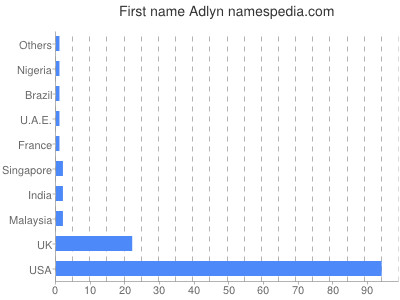 Given name Adlyn