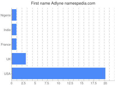 Given name Adlyne