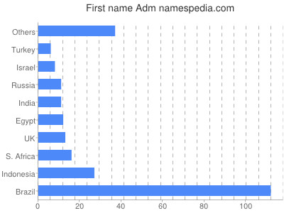 prenom Adm