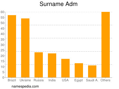 Surname Adm