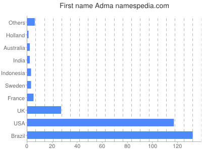 Vornamen Adma