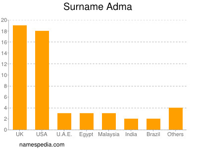 Familiennamen Adma