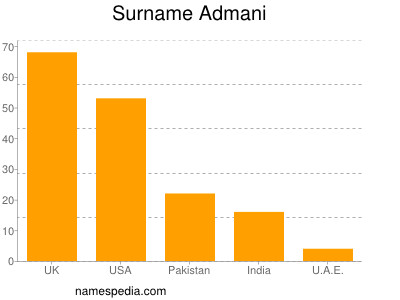 Familiennamen Admani