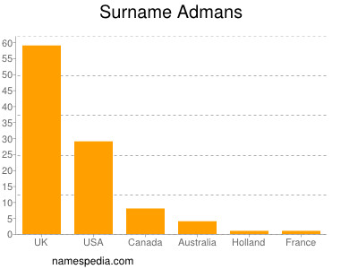 Familiennamen Admans