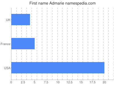 Given name Admarie